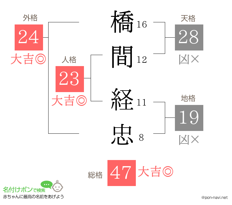 橋間 経忠さんの姓名判断結果