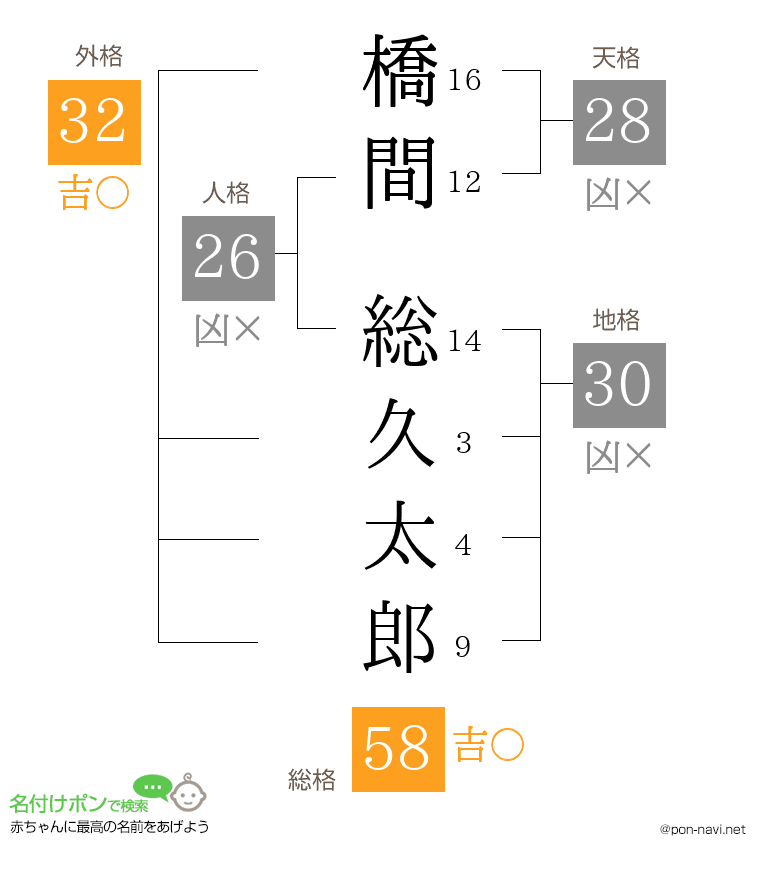 橋間 総久太郎さんの姓名判断結果