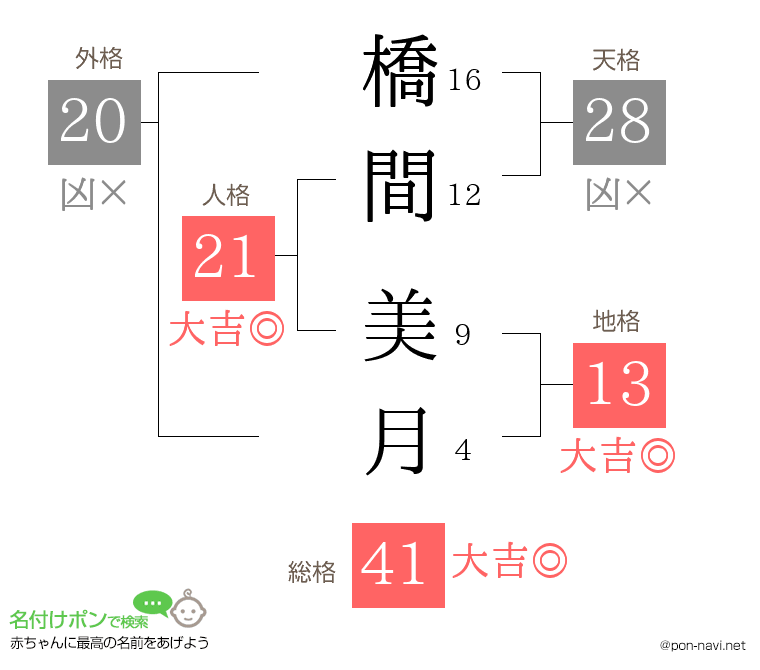 橋間 美月さんの姓名判断結果