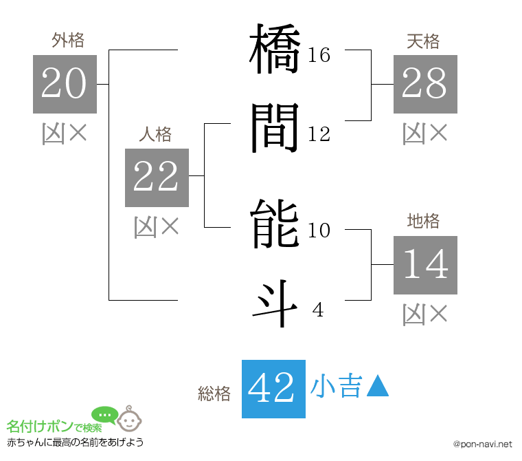 橋間 能斗さんの姓名判断結果