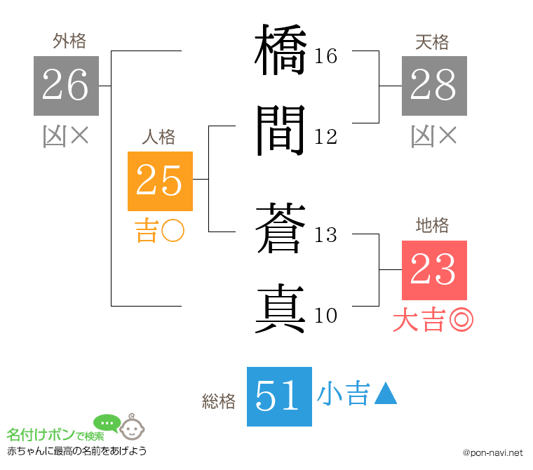 橋間 蒼真さんの姓名判断結果