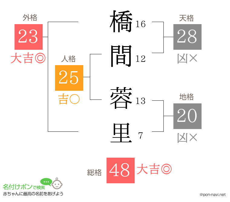 橋間 蓉里さんの姓名判断結果