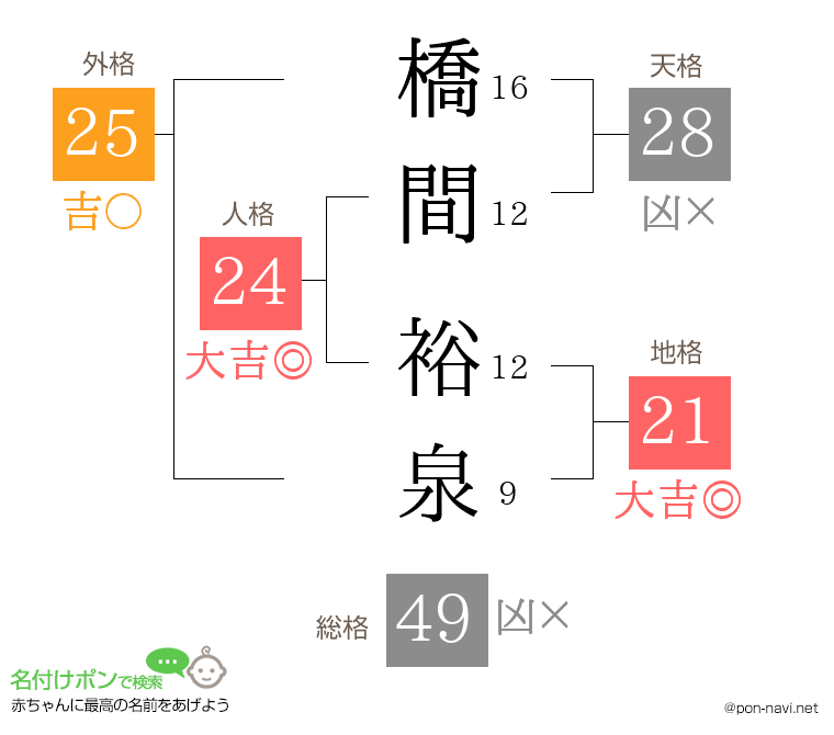 橋間 裕泉さんの姓名判断結果