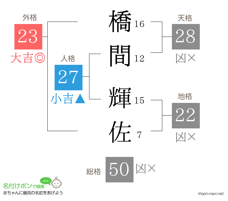橋間 輝佐さんの姓名判断結果
