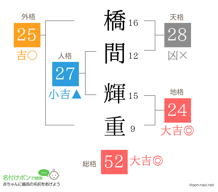橋間 輝重さんの姓名判断結果