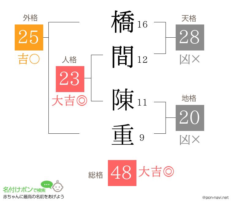 橋間 陳重さんの姓名判断結果