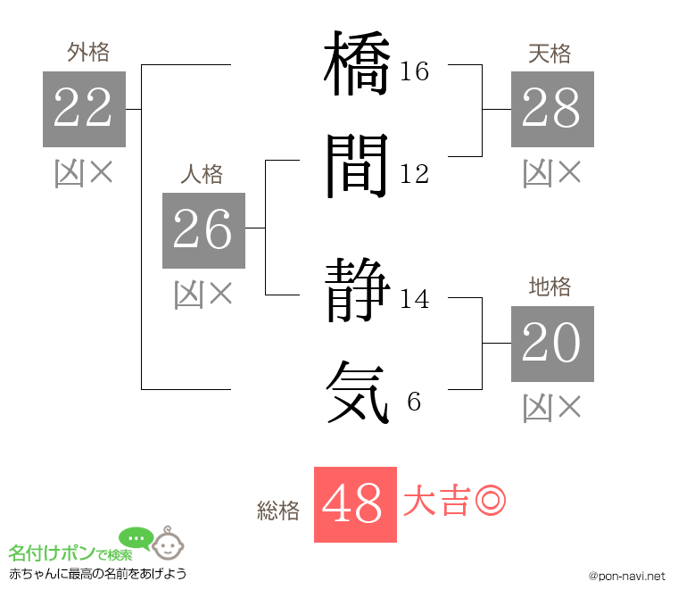 橋間 静気さんの姓名判断結果