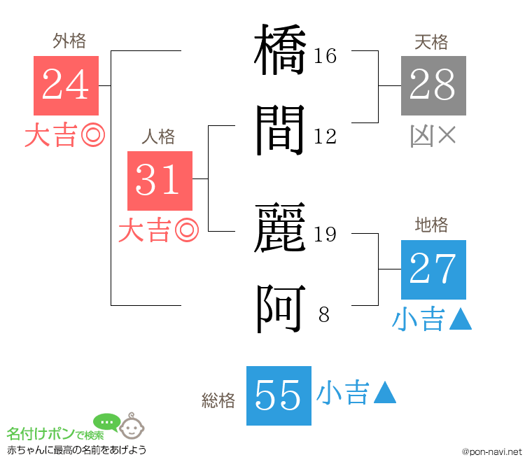 橋間 麗阿さんの姓名判断結果