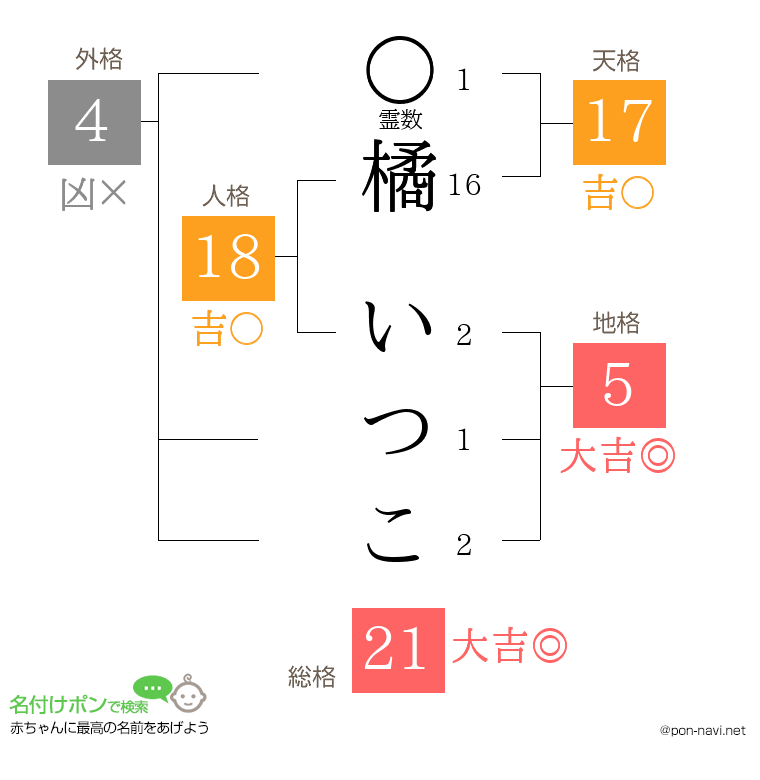 橘 いつこさんの姓名判断結果