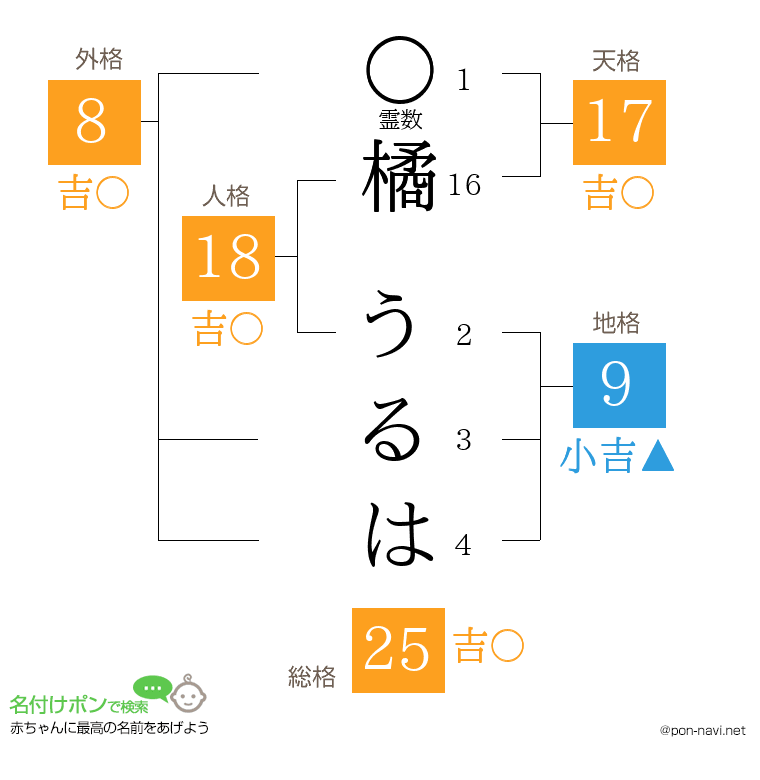 橘 うるはさんの姓名判断結果