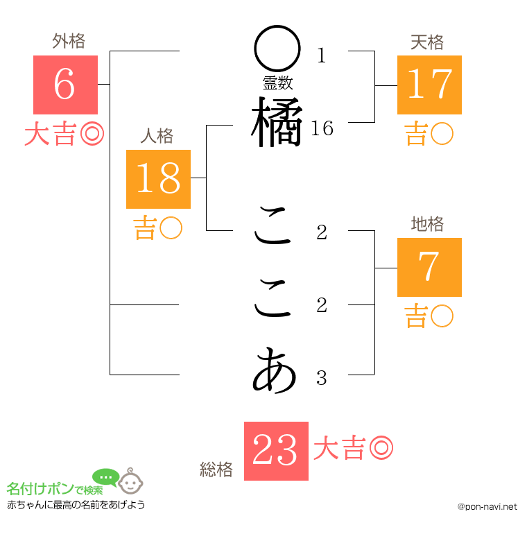 橘 ここあさんの姓名判断結果