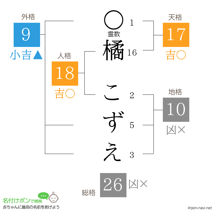 橘 こずえさんの姓名判断結果