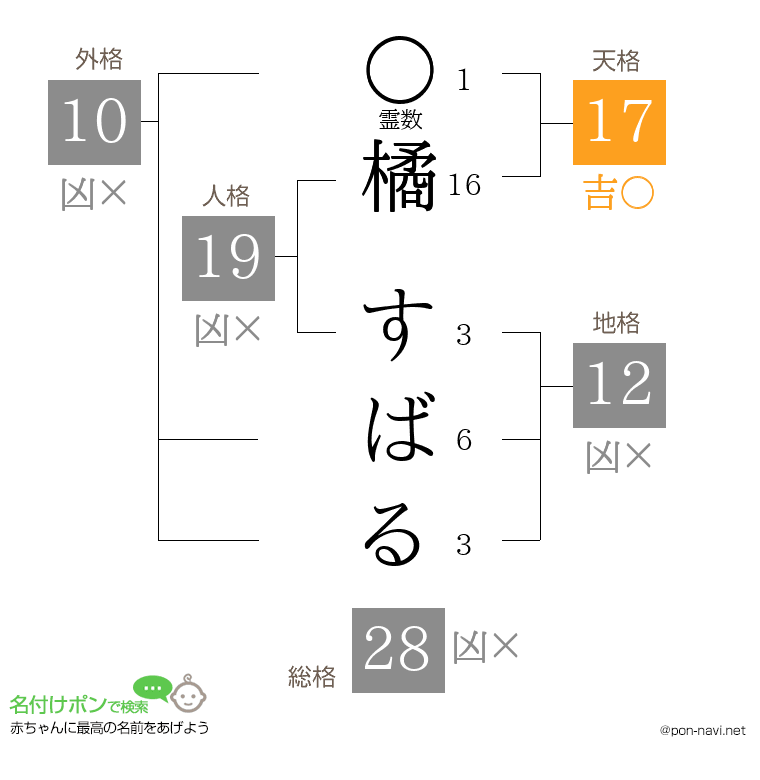 橘 すばるさんの姓名判断結果