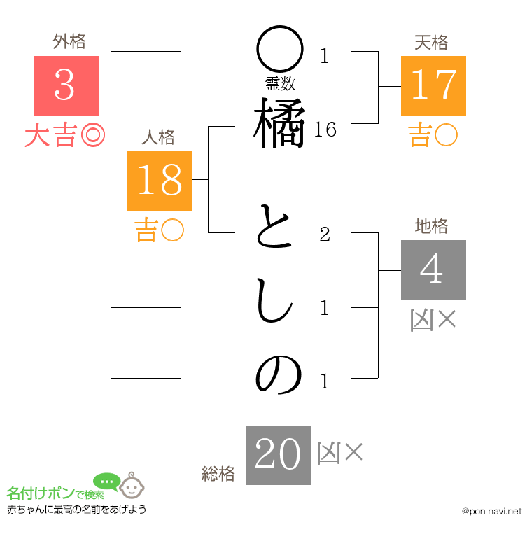 橘 としのさんの姓名判断結果