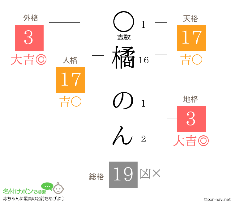 橘 のんさんの姓名判断結果