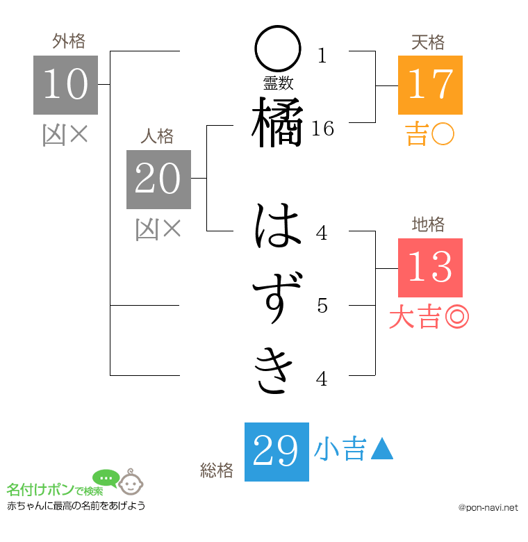 橘 はずきさんの姓名判断結果