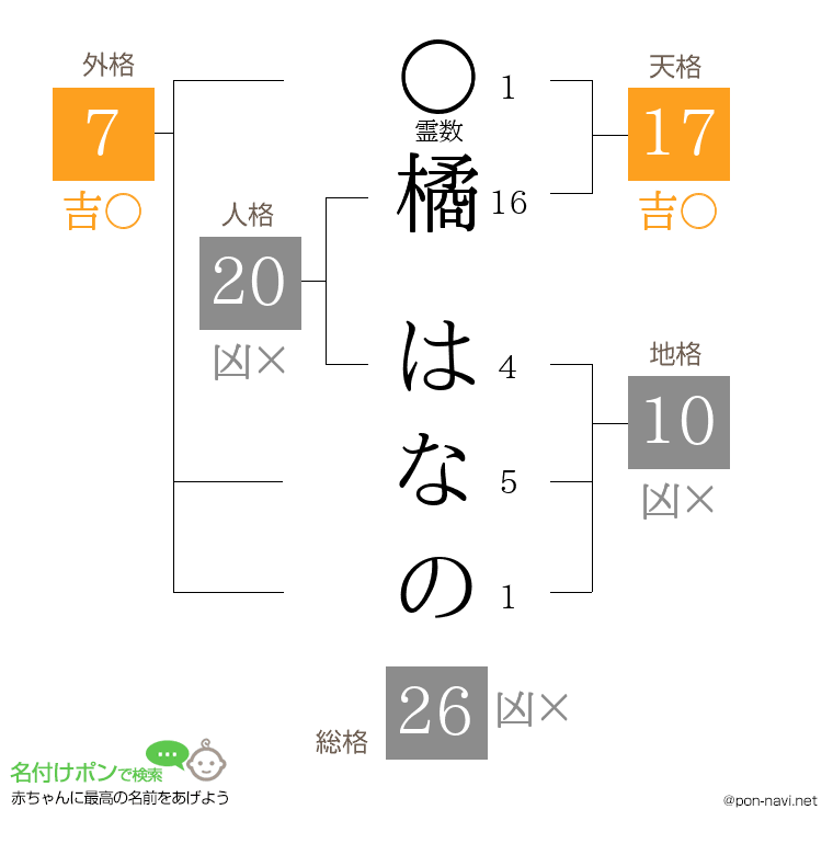 橘 はなのさんの姓名判断結果