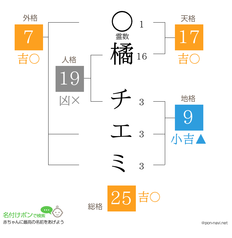 橘 チエミさんの姓名判断結果