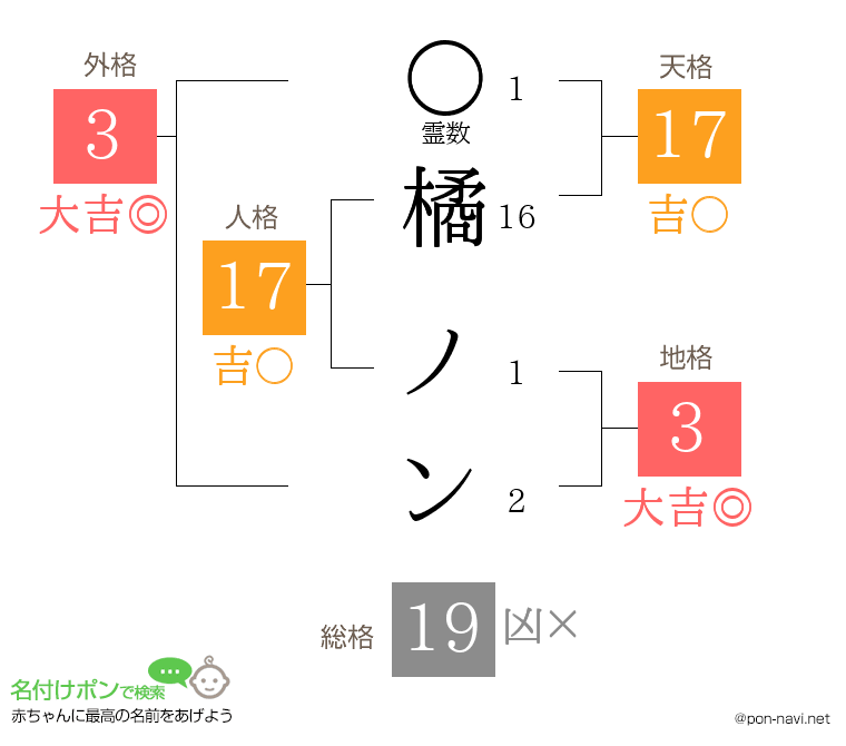 橘 ノンさんの姓名判断結果