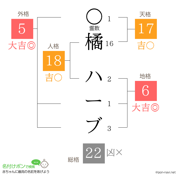 橘 ハーブさんの姓名判断結果