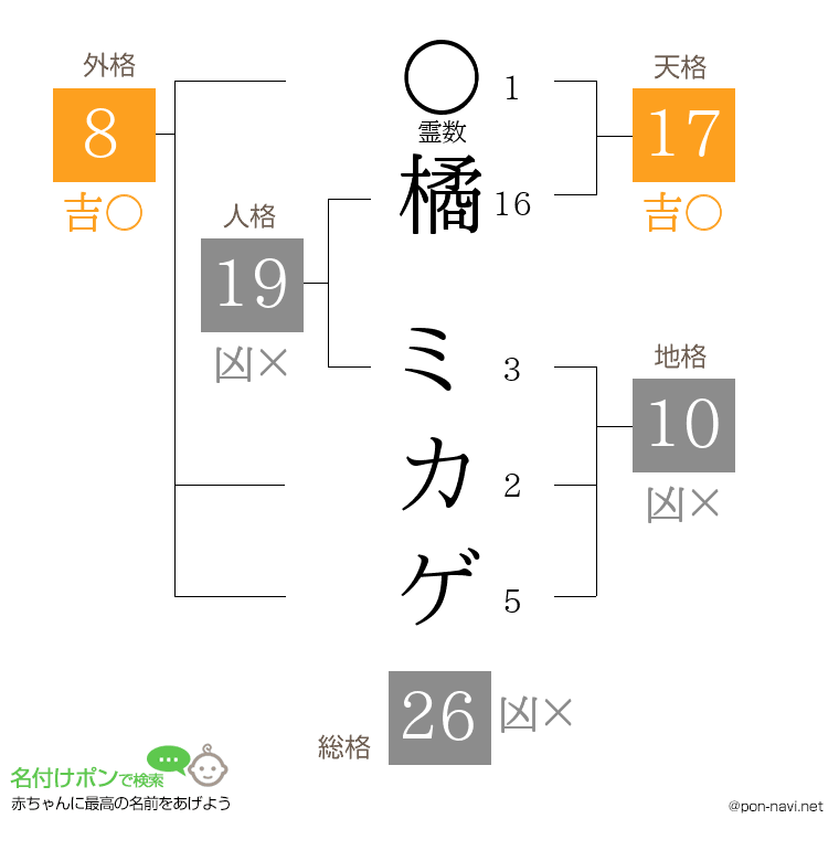 橘 ミカゲさんの姓名判断結果