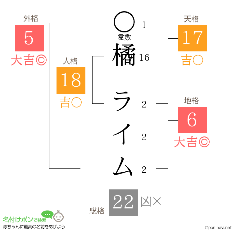 橘 ライムさんの姓名判断結果