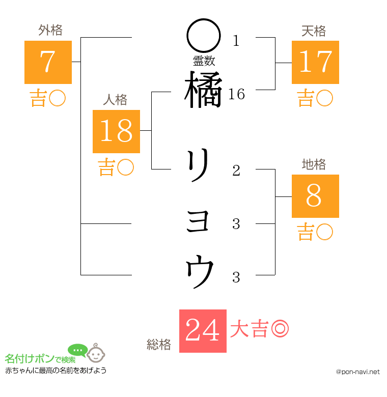 橘 リョウさんの姓名判断結果