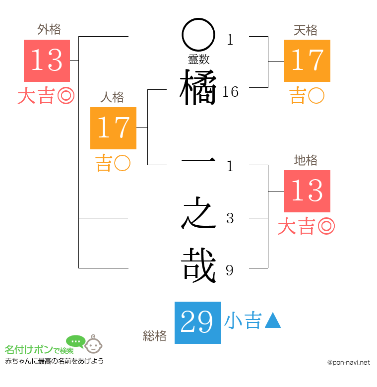 橘 一之哉さんの姓名判断結果