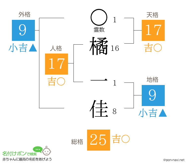 橘 一佳さんの姓名判断結果