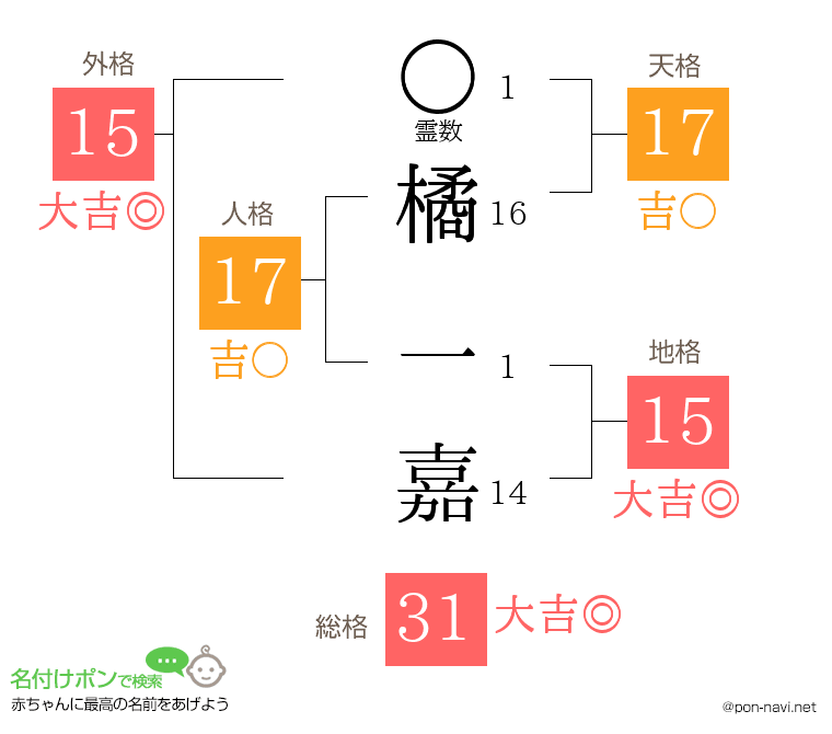 橘 一嘉さんの姓名判断結果