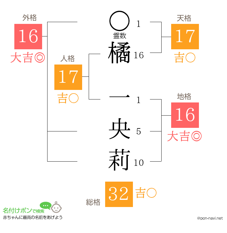 橘 一央莉さんの姓名判断結果
