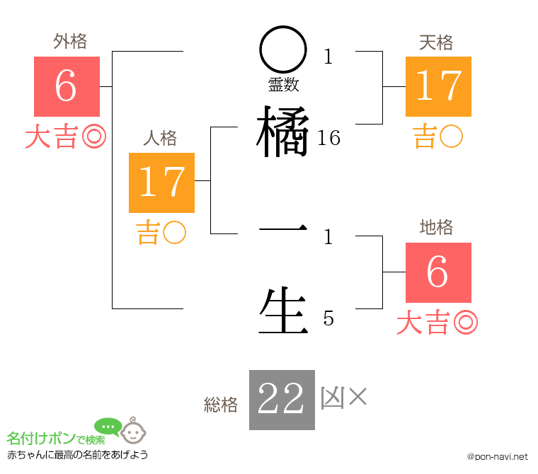 橘 一生さんの姓名判断結果