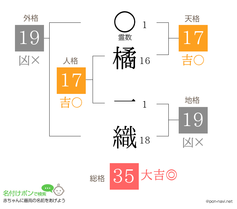 橘 一織さんの姓名判断結果