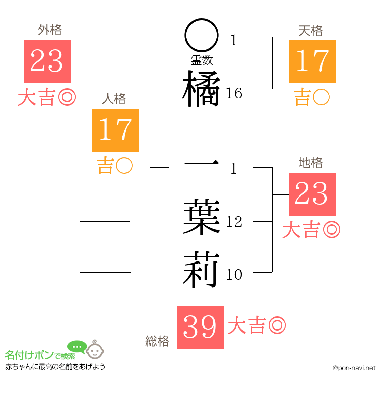 橘 一葉莉さんの姓名判断結果