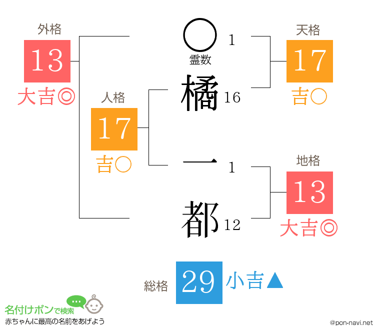 橘 一都さんの姓名判断結果