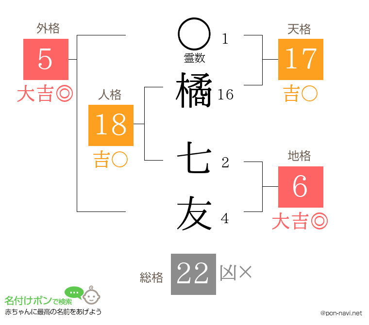 橘 七友さんの姓名判断結果
