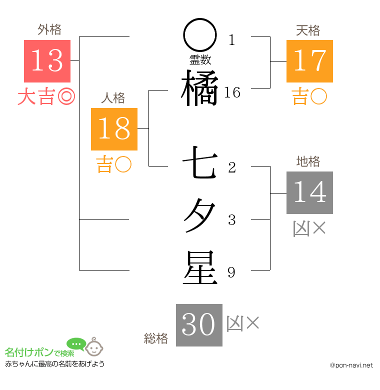 橘 七夕星さんの姓名判断結果