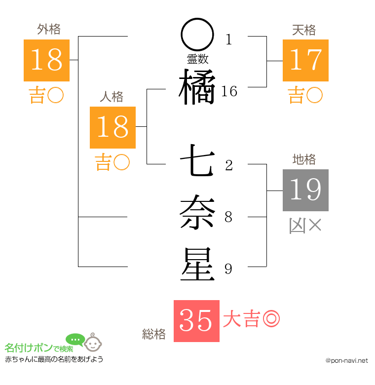 橘 七奈星さんの姓名判断結果