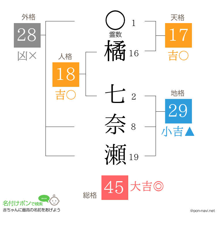 橘 七奈瀬さんの姓名判断結果