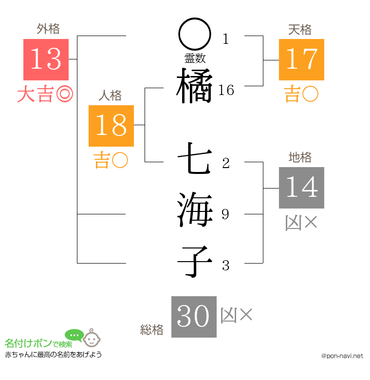 橘 七海子さんの姓名判断結果