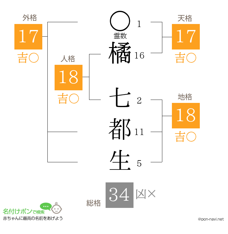 橘 七都生さんの姓名判断結果