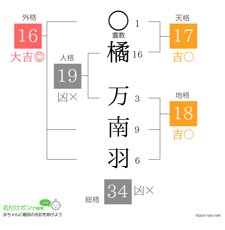 橘 万南羽さんの姓名判断結果