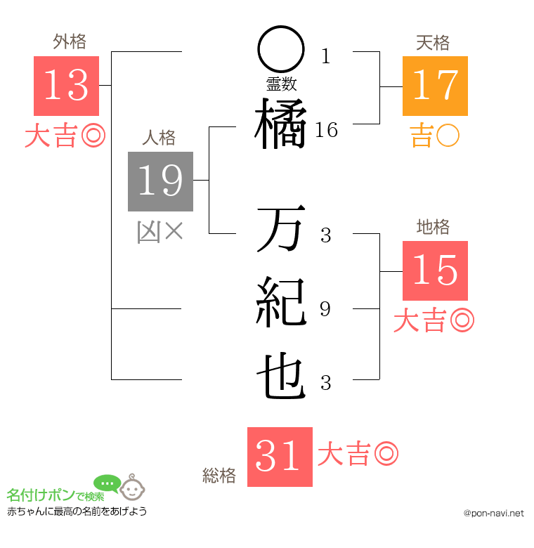 橘 万紀也さんの姓名判断結果