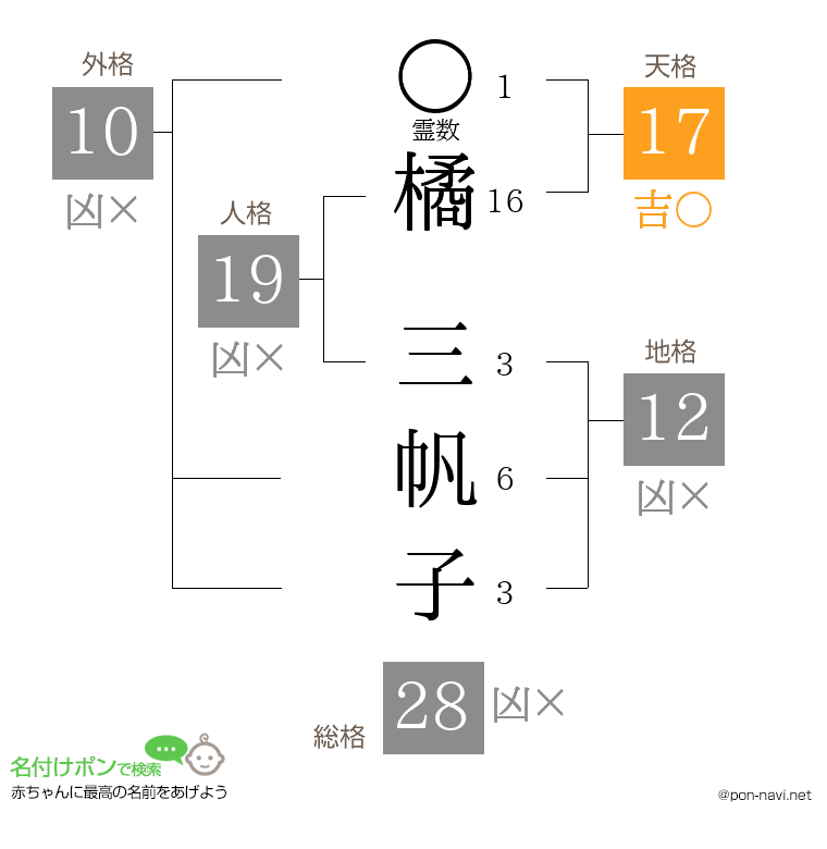 橘 三帆子さんの姓名判断結果