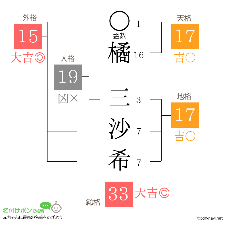橘 三沙希さんの姓名判断結果