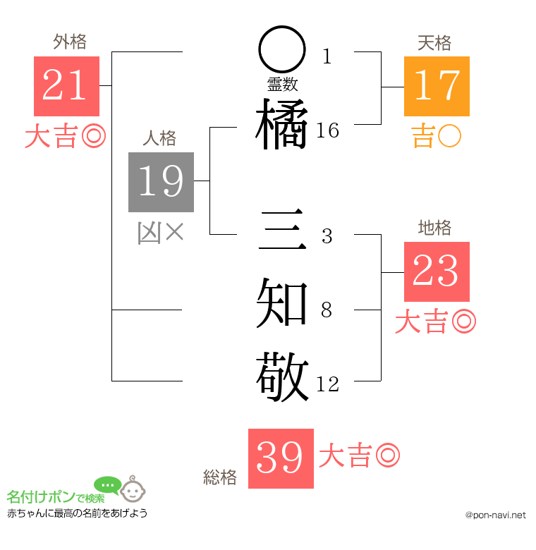 橘 三知敬さんの姓名判断結果