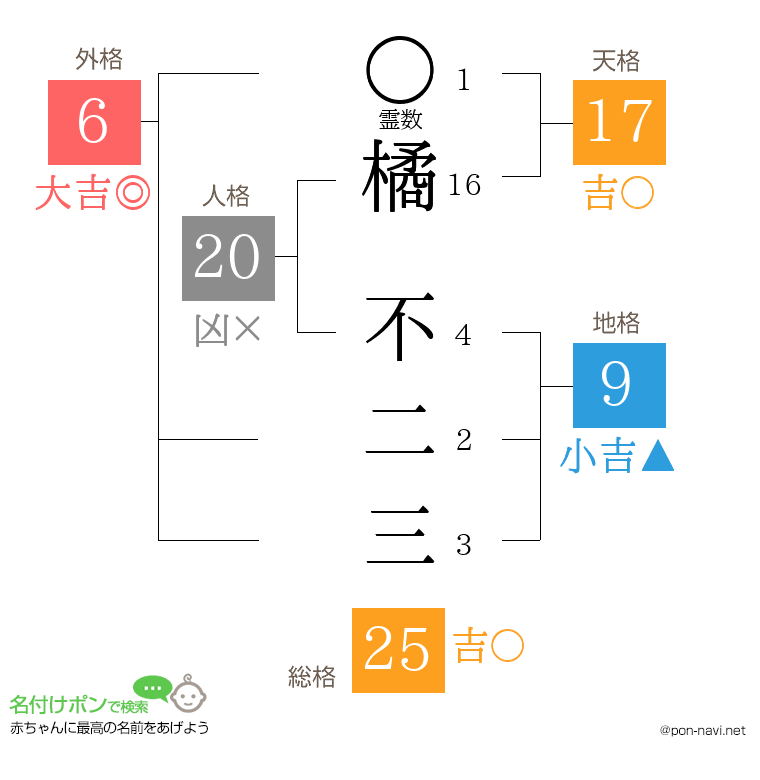 橘 不二三さんの姓名判断結果