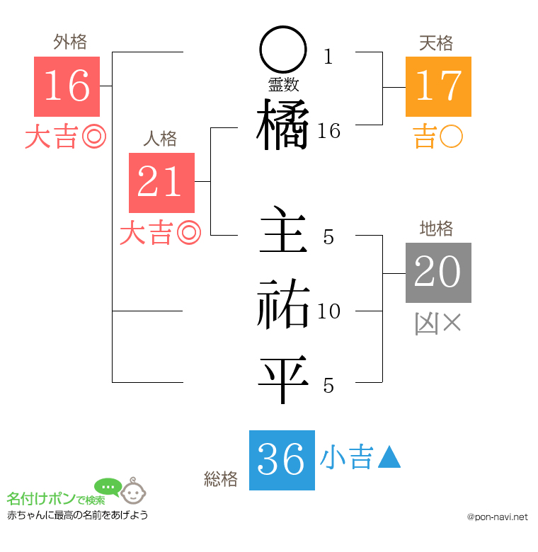 橘 主祐平さんの姓名判断結果