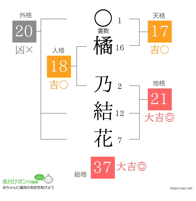 橘 乃結花さんの姓名判断結果