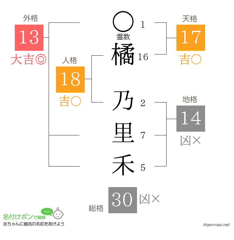 橘 乃里禾さんの姓名判断結果